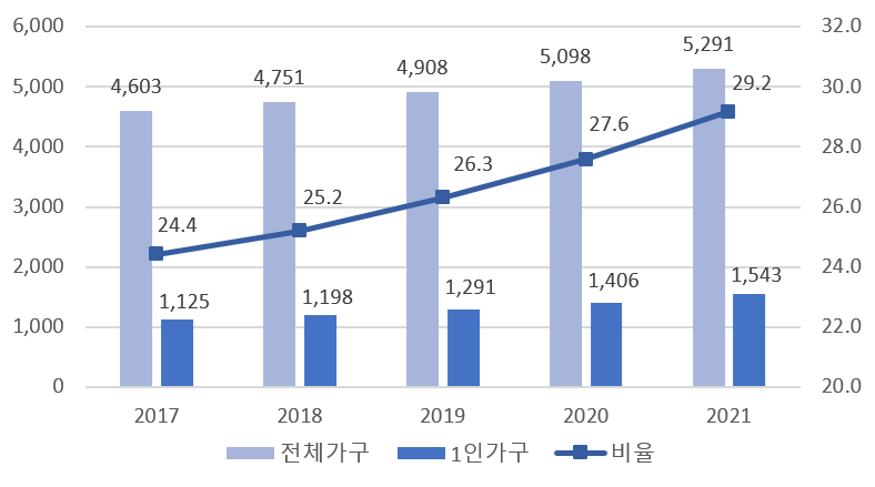 경기도 1인가구 비중 그래프